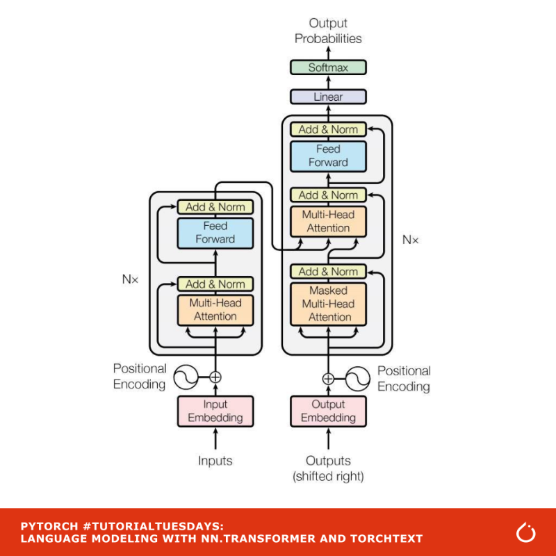 PyTorch's tweet photo. Learn how to train a nn.Transformermodel on a language modeling task this week on #TutorialTuesdays:
1️⃣ Define the model
2️⃣ Load & batch data
3️⃣ Initiate an instance
4️⃣ Run the model
5️⃣ Evaluate the best model on the test dataset
Read more about nn.Transformer ⬇️