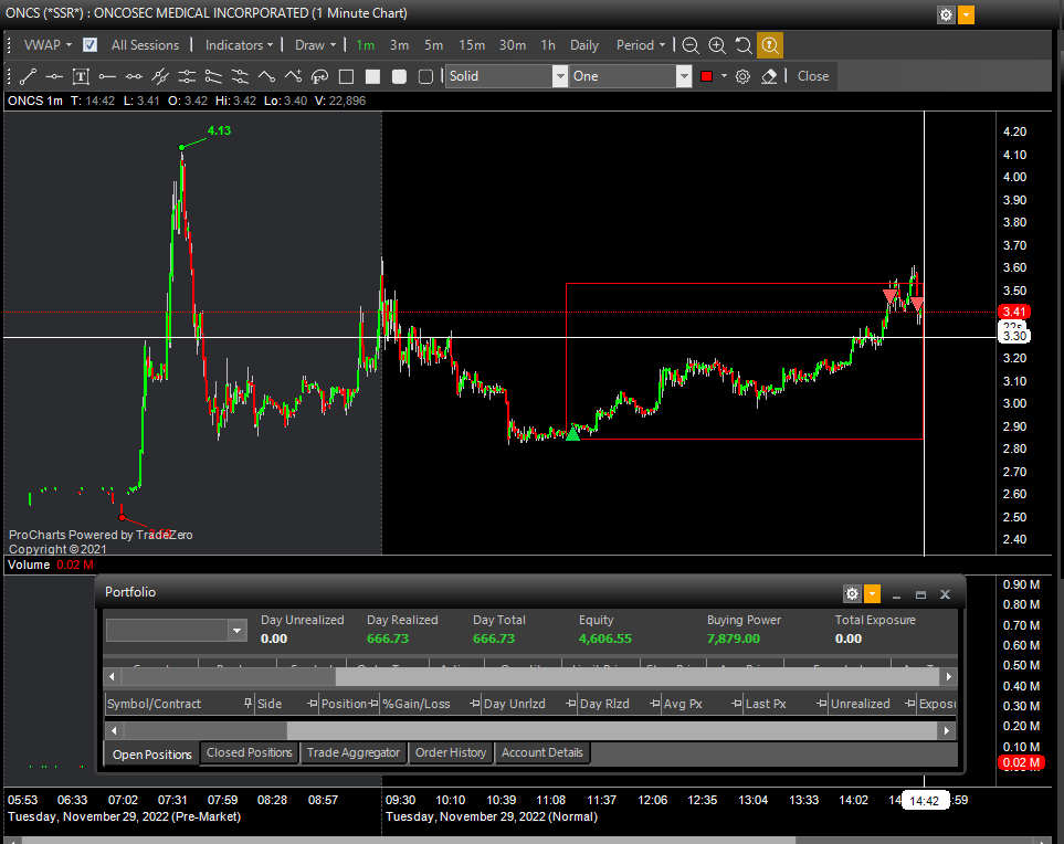 LegionsTrading's tweet photo. Day 4 of the #smallaccount #challenge is done!

$ONCS

Profit: $666.73 💰 84% Total growth now in 3 DAYS. 100% Winrate

We have long and short setups; in this case, locates were very expensive, hence we used a long setup.
👉👉https://t.co/NOiVOUoQlq
$ASPI $MMAT $PALI $BILI https://t.co/gWnAzVOtnC