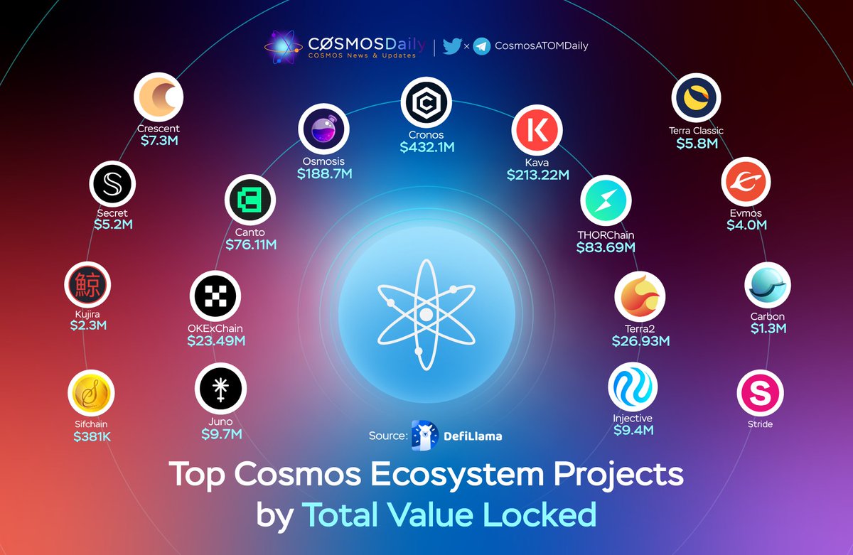 TKRAirdrop's tweet photo. 🔥Top #Cosmos Ecosystem Projects by Total Value Locked 🚀

Top 3️⃣ projects with the greatest influence:
🥇 @cronosapp with $432.1M (accounted for 39.61%)
🥈 @kava_platform with $213.22M (19.49%)
🥉 @osmosis with $188.7M (17.32%)

@DefiLlama @cosmos ⚛️
#IBCGang #Cosmonauts https://t.co/hHDMij5y5i
