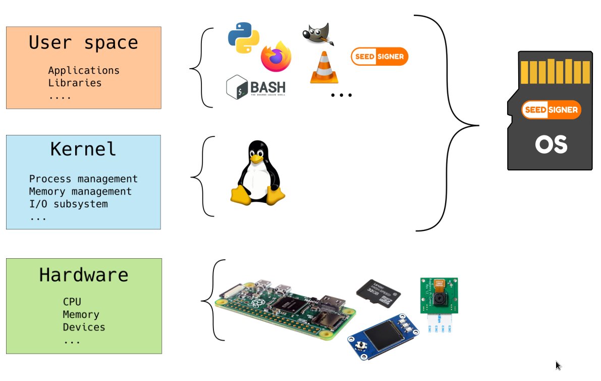 DesobedienteTec's tweet photo. The 2º important part is to load one OS from the other OS. Wait,whait... what!?
How is that possible?…
Well, the beauty of #SeedSignerOS is that it boot from RAM. I made it in the way Kernel and RootFS (Libraries, Software, APPs...) are wrapped in one unique READ-ONLY file, c... https://t.co/tY1LNBP50E
