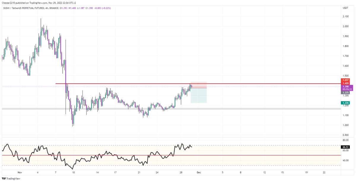Agoguk1's tweet photo. $Sushi - bear div, took the highs, should go down. @Trader_XO my thinking is right bro? LETS GO https://t.co/COpT06ayqr