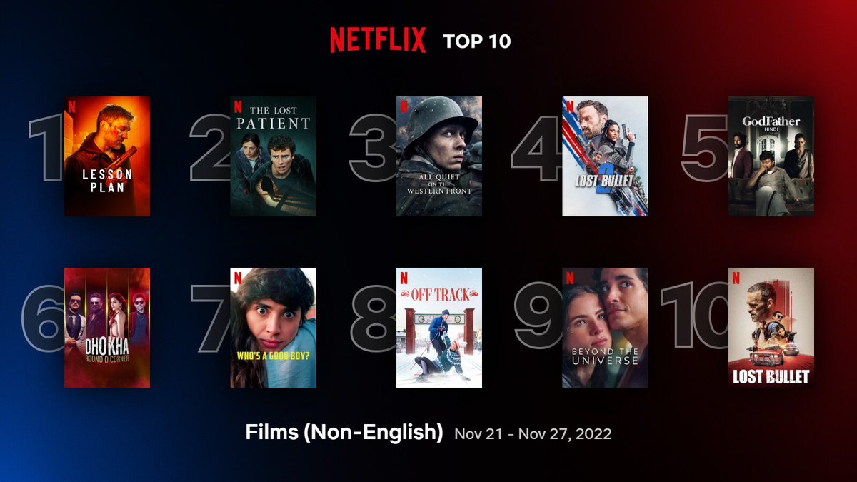 Cinemania_World's tweet photo. Global Top 10 Non-English Films on Netflix between 21/11 - 27/11:
1. #LessonPlan
2. #TheLostPatient
3. #AllQuietOnTheWesternFront
4. #LostBullet2
5. #GodFather (Hindi)
6. #DhokhaRoundDCorner
7. #WhosAGoodBoy
8. #OffTrack
9. #BeyondTheUniverse
10. #LostBullet https://t.co/j6WrXmKPFv