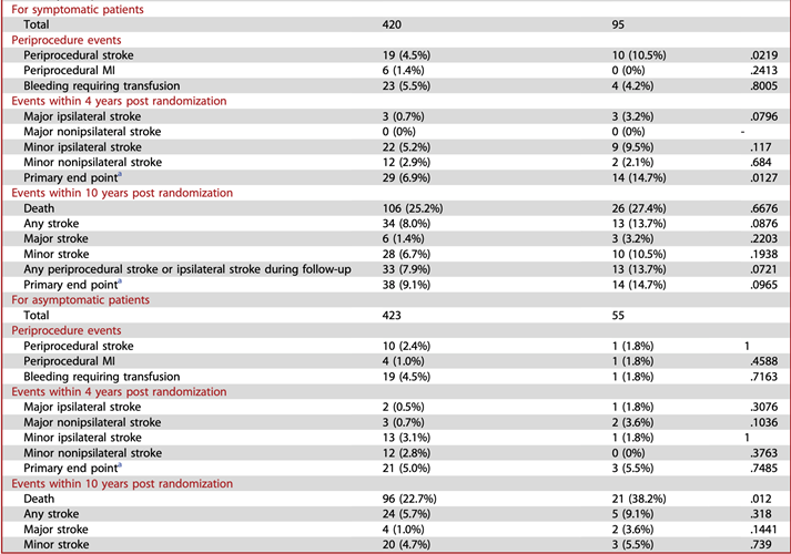 Patients who received clopidogrel bolus were more likely to be symptomatic.
Among asymptomatic patients, there was a higher rate of death associated with patients who received clopidogrel bolus at 10 years. (4) #PeriPRNJC