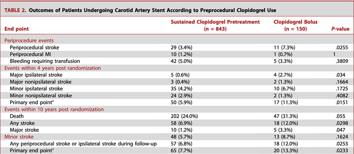The rate of peri-procedural stroke and primary end point was significantly higher among patients who received clopidogrel bolus. (3) #PeriPRNJC