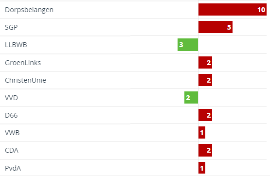 Gemeenteraad West Betuwe tweet media
