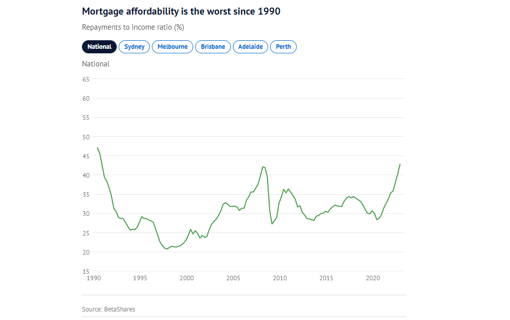 Cut out and keep for family Christmas: Mortgage affordability is at its worst since 1990 theage.com.au/property/news/… via <a href="/TawarRazaghi/">Tawar Razaghi</a>