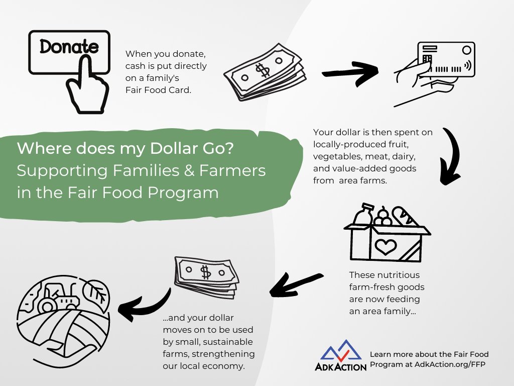 AdkAction's tweet photo. Every dollar counts, and when it's donated to our Fair Food Program, it counts twice! Nourish your neighbors AND support local farms in the #Adirondacks this #givingtuesday with a gift to our food security work: https://t.co/GGOyIVLNPi https://t.co/8WQtDT3wkv