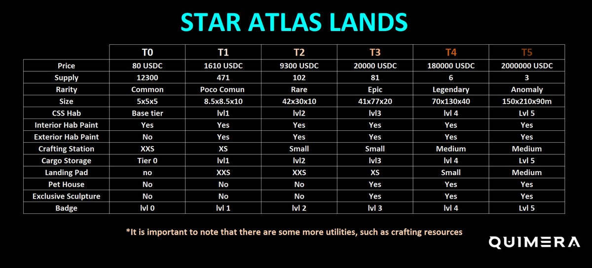 Quimera__SA's tweet photo. 👉Resumen de las LANDS en @staratlas 🧐

A la venta en 3 semanas🔥

@WeAreStarAtlas @Santiacc_ @EO_18_ @clean_code_ @whoiskhal https://t.co/ILI7mFPHCE