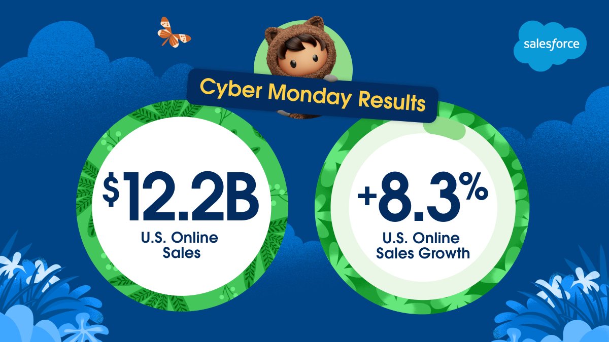 CommerceCloud's tweet photo. Cyber Monday online sales in the U.S. topped $12.2B for the first time ever, rallied by late-evening shoppers.

Explore real-time data from Cyber Week at our Shopping Insights HQ, powered by @tableau. Stop by to see how you can power retail success now: https://t.co/iGOFm4Yp5t https://t.co/ZXbytWzCkh