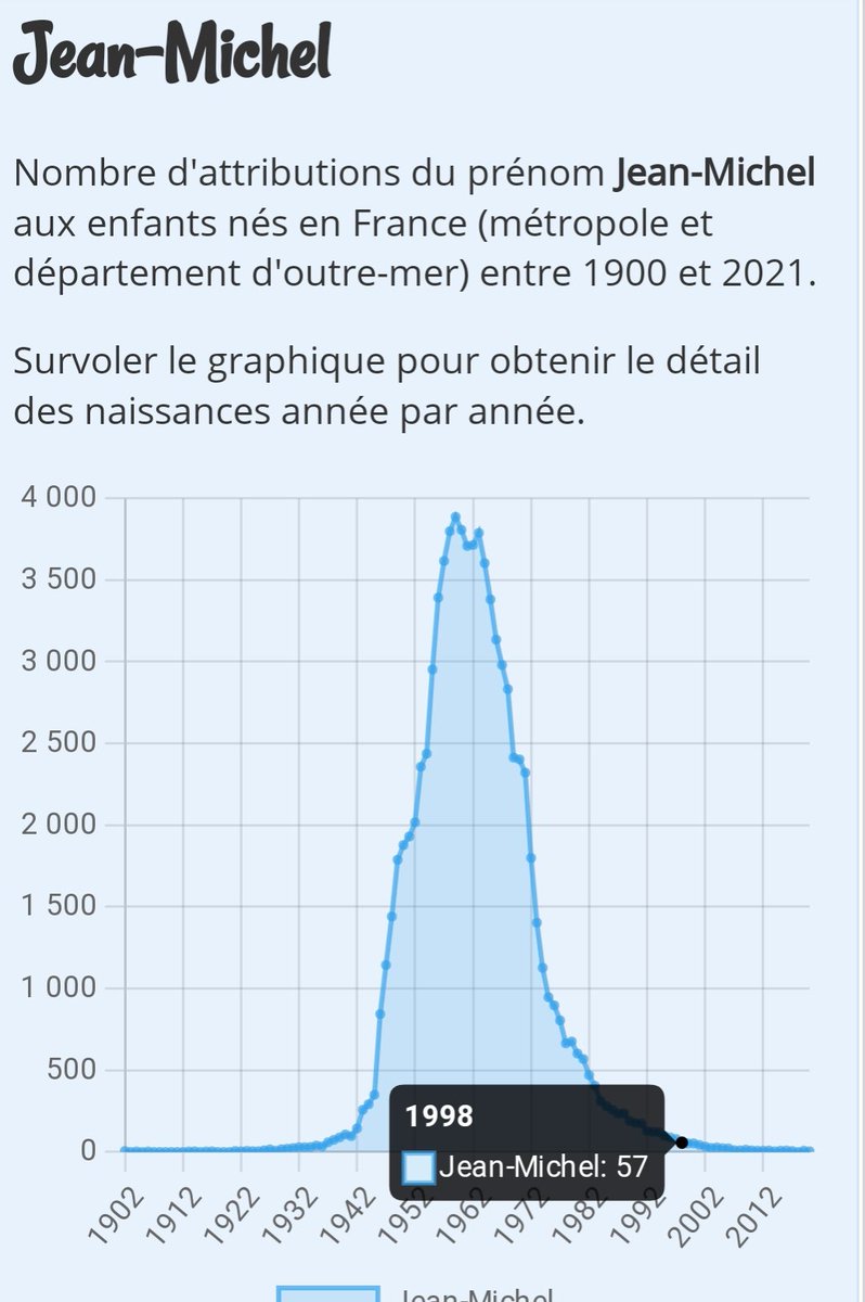 jeanMbaumann's tweet photo. En 1998, le prénom Jean-Michel a été distribué 57 fois. 
Vous en avez un devant vous mais je voudrais trouver les 56 autres pour faire un genre de "réunion des J-M".
Pour réaliser ce projet partagez au max ce tweet et même contacter les! 
#JMreunion
@KadMerad help stp! https://t.co/D0lYu94VPd