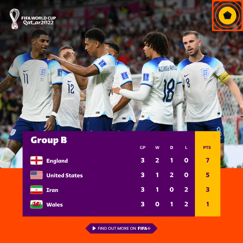 FIFAWorldCup's tweet photo. Your final Group B standings 👀 

@USMNT join @England in the knockout stages 🇺🇸 🏴󠁧󠁢󠁥󠁮󠁧󠁿