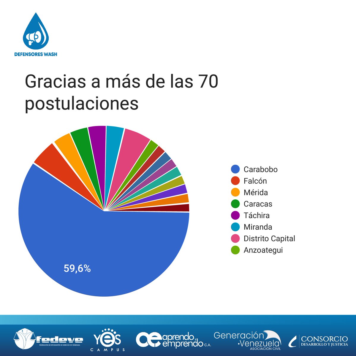 ¡Nuestra convocatoria llegó a más de 70 postulaciones a nivel nacional!

Gracias a todos los jóvenes que quieren convertirse en defesores del derecho humano al agua #Venezolanos
