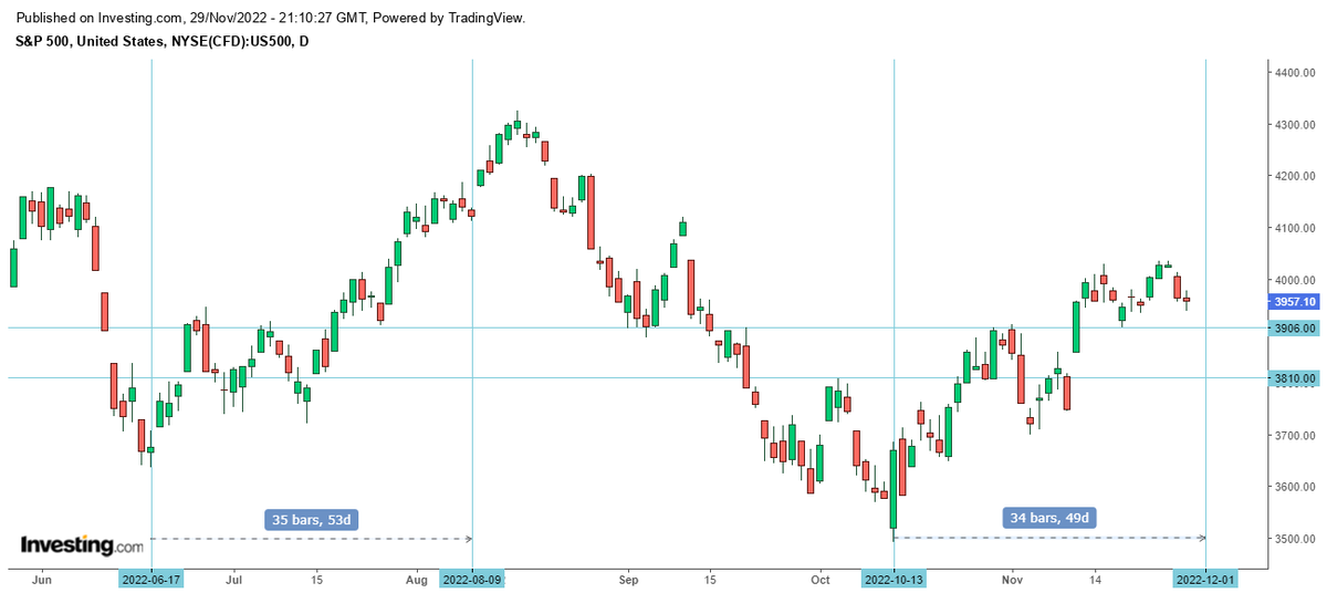 CyclesFan's tweet photo. $SPX is headed into a short term low. In the August uptrend it made a low on day 35. This time it's likely to bottom on day 34/35 which means a low on 12/1-12/2. A close below 3906 will lead to 3810. The bears are confident Powell will deliver tomorrow. Will he? Let's see. https://t.co/pf9cU5t8uE