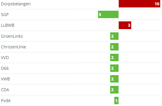 Gemeenteraad West Betuwe tweet media