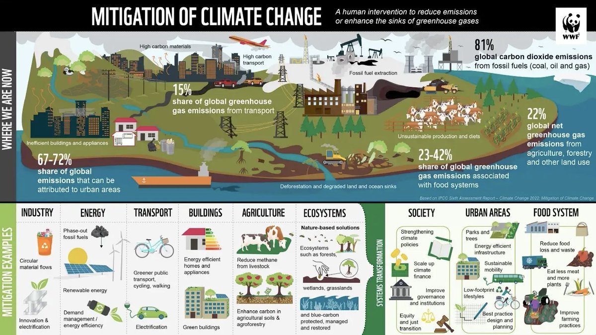 📈 Emissions are rising

⏰ Time is running out

☀️ We must scale up climate solutions

According to the latest report by the #IPCC, polluting fossil fuels are causing climate change. Now that we have the solutions, we need to scale them up quickly. #COP15 #ForNature 

via <a href="/WWF/">WWF</a>