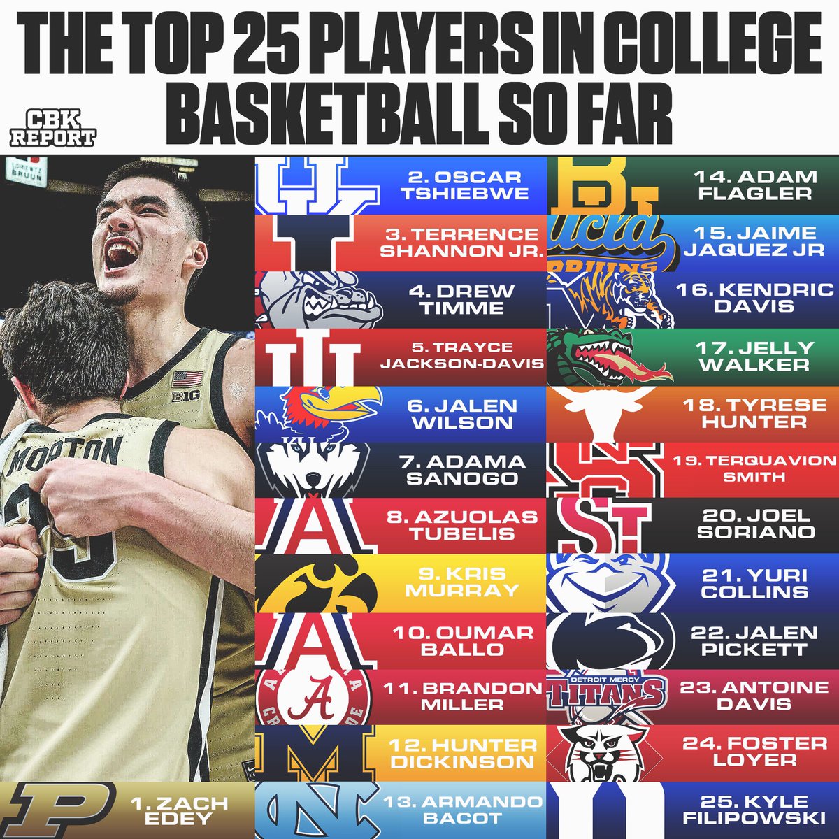 CBKReport's tweet photo. The top 25 players in college basketball (so far)🔥 https://t.co/uJg1nYlNWI