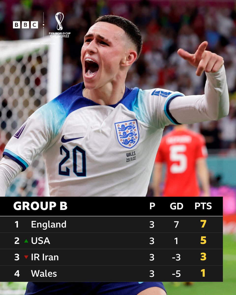 How Group B finished up ⤵️

Up next in the last 16...

England v Senegal
Netherlands v USA

#BBCFootball #BBCWorldCup