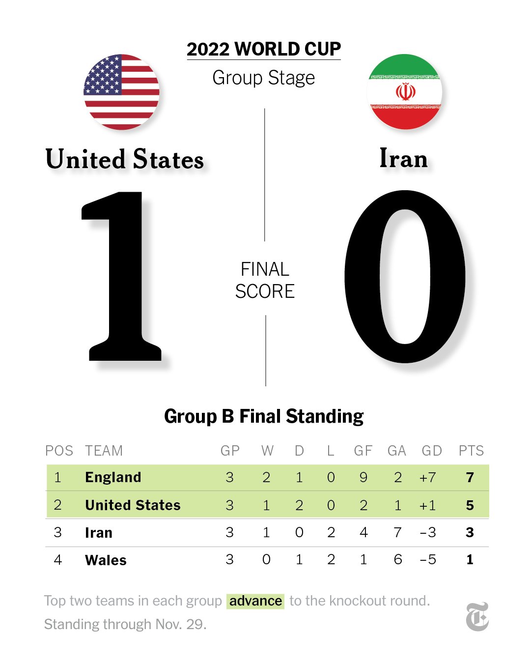 The New York Times on Twitter "The U.S. 🇺🇸 beat Iran 🇮🇷, 10, on