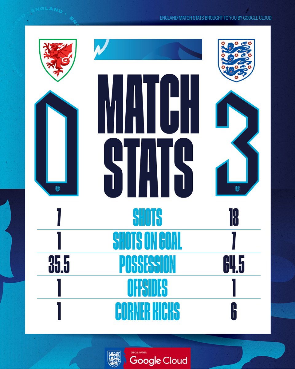 Three goals. Three points.

#ThreeLions | <a href="/GoogleCloud_UKI/">Google Cloud UK & Ireland</a>