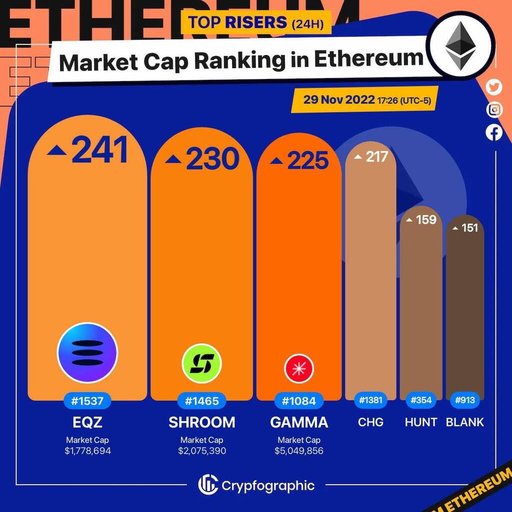 Web3Charts's tweet image. 1. #Equalizer $eqz 
2. #NiftyxProtocol $shroom 
3. #GammaStrategies $gamma 
4. #ChargCoin $chg 
5. #Hunt $hunt 
6. #BlockWallet $blank 

#Ethereum
#CrypfographicsEthereumRankRiser