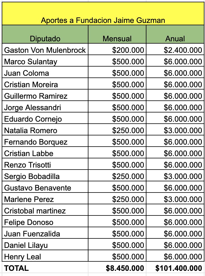 Entre varios Diputados desvían + de $100.000.000 al año a la fundación Jaime Guzmán.

Seguimos trabajando, pronto más sorpresas.