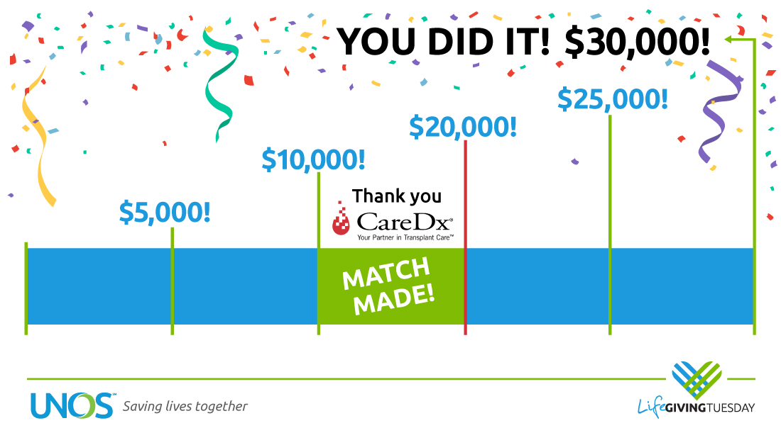 UNOSNews's tweet photo. ๐๐ YOU DID IT- You exceeded the $30,000 #LifeGivingTuesday goal! Thank you! #DonateLife #GivingTuesday
If you haven't already and you want to get involved before the day ends, visit: https://t.co/axMra6mKwr https://t.co/dR7mvMtAgU
