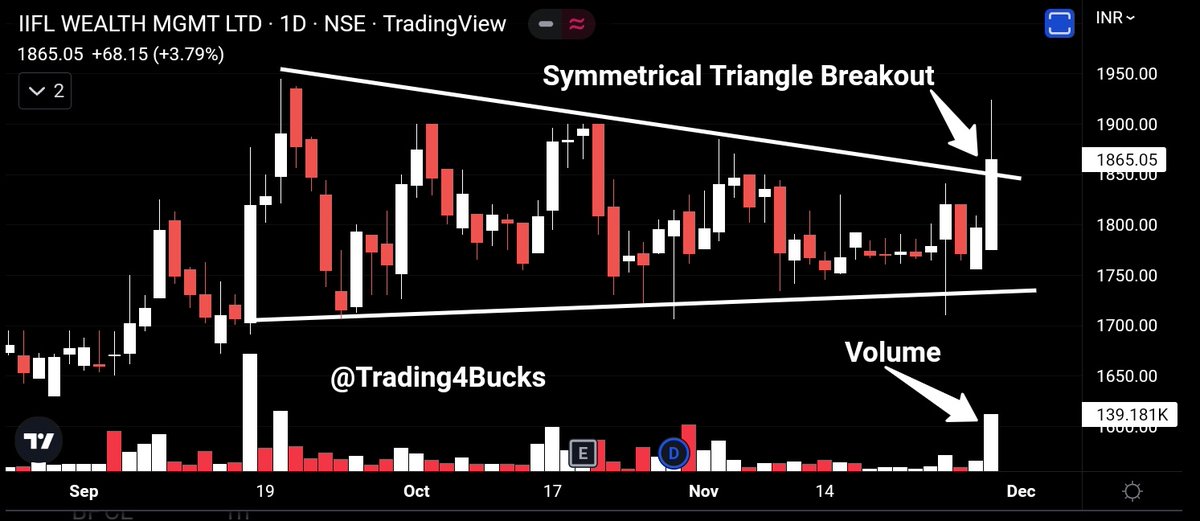 Trading4Bucks's tweet photo. #IIFLWealth
🔥 Symmetrical Triangle breakout with Volume
#StockMarketindia #StocksToBuy #stocks #trading #StocksInFocus #StockToWatch #finance https://t.co/MKhPYhjdAZ