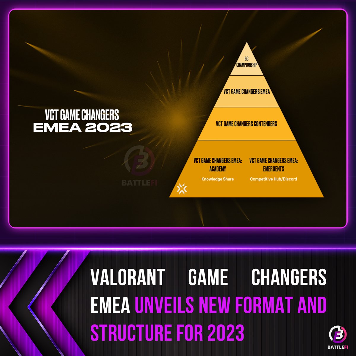 BattleFi_io's tweet photo. Game publisher Riot Games has unveiled significant changes to its VALORANT Game Changers EMEA circuit for 2023.

📌 The circuit is divided into four tiers: VCT Game Changers EMEA: Academy and Emergents; VCT Game Changers CONTENDERS; VCT Game Changers EMEA; GC Championship https://t.co/NpWLwqt3uc