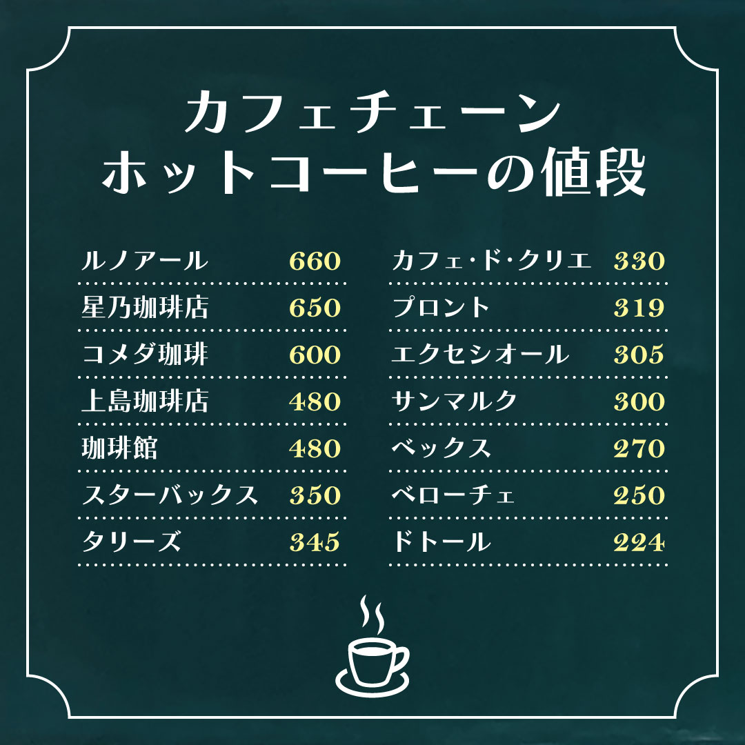 tsukaeru_memo_t's tweet photo. カフェチェーン店のコーヒーの値段をまとめました。東京版です。
一番お安いメニューでまとめています。
地域で値段が違う店舗は新宿店の値段にしています。
リモートや待ち合わせ時のご参考にどうぞ。
#東京カフェ #喫茶店 #リモートワーク #お役立ち情報 #豆知識 #生活の知恵 #雑学 #ライフハック https://t.co/yYYCubRyVd