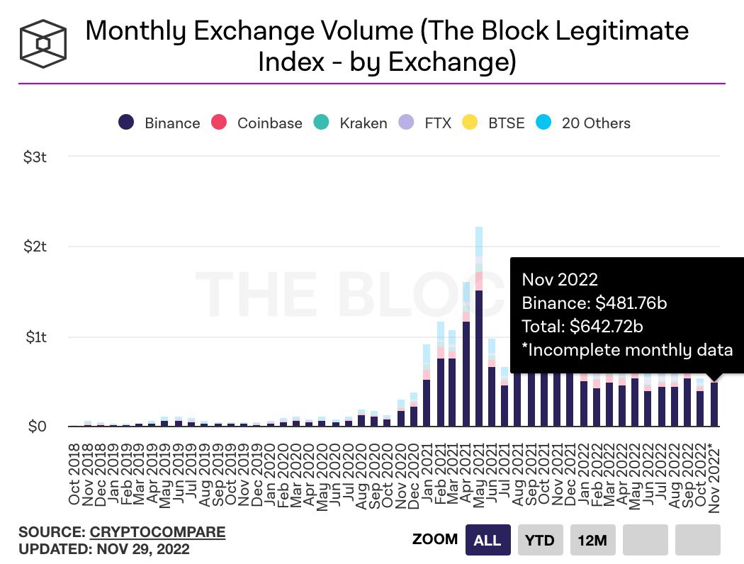 Miles Deutscher (@milesdeutscher) on Twitter photo Binance now has 75% of all exchange volume. 🤯 Binance now has 75% of all exchange volume. 🤯