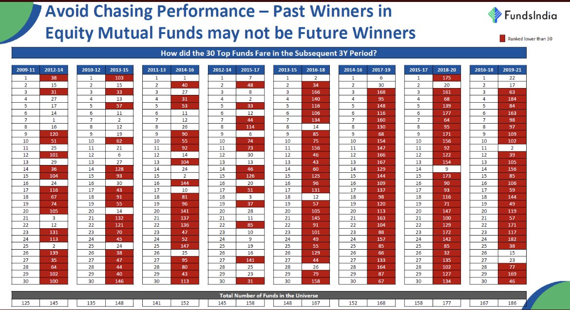 KirtanShahCFP's tweet photo. If you select your mutual fund scheme basis the near term performance, you are in for a rude shock! 

Most best performing schemes in the last 3 yrs generally under perform in the next 3 years

The best scheme in 09-11 period, was ranked #38 in the subsequent 12-14 period &amp; so on https://t.co/T1Txgetvh9