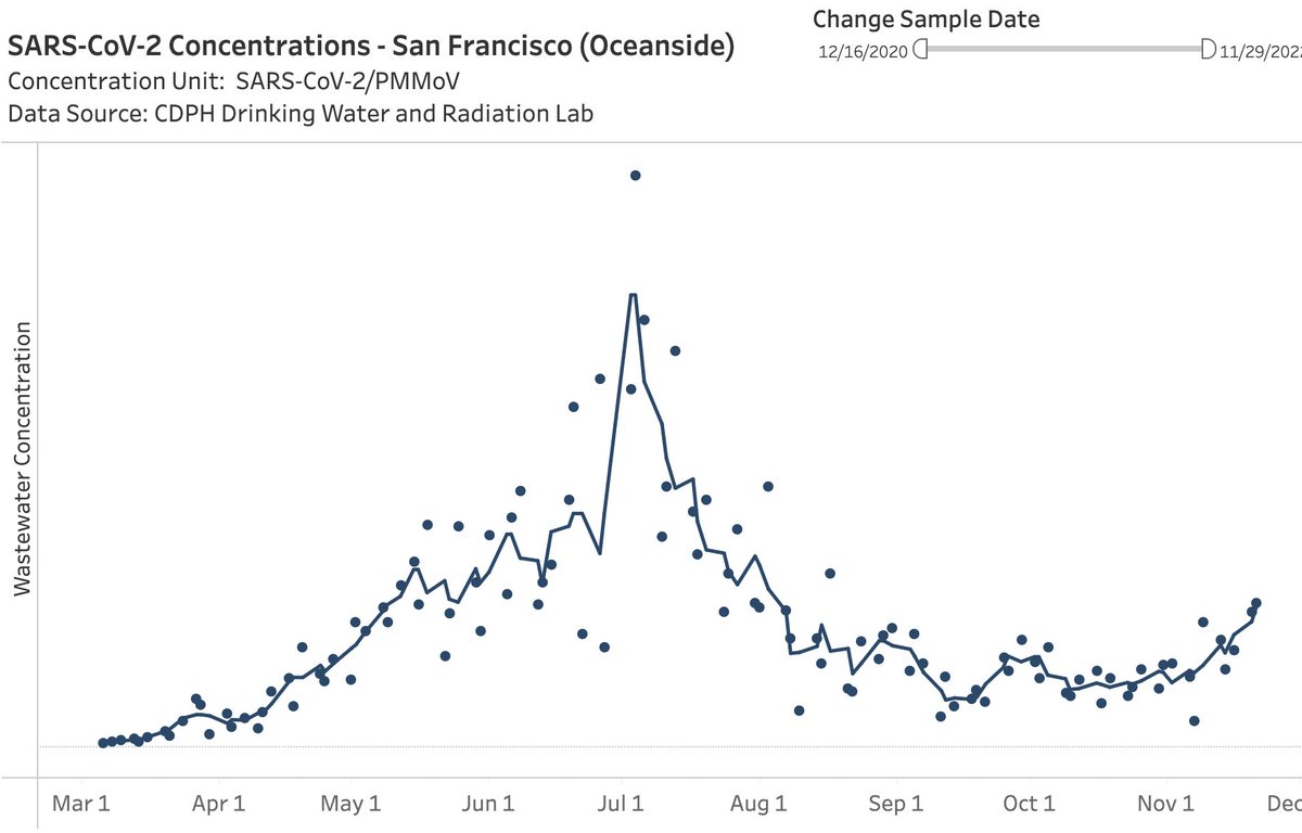 More signals of moderate surge in SF: <a href="/UCSFHospitals/">UCSF Health</a> asymptomatic test pos. rate now 3.7% (was ~2 last month); 32 Covid patients in my hospital (was 15), &amp; wastewater rising. Overall, Covid risk from same encounter probably twice what it was on 11/1. Get boosted, rethink masks.