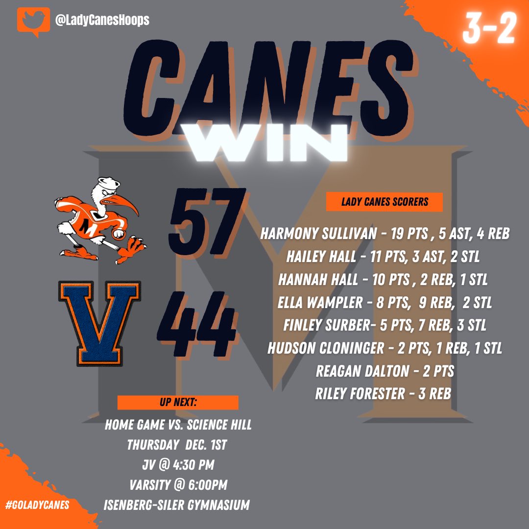 Lady Canes improve their season record to 3-2 with tonight’s win over Volunteer.  Up next is Science Hill at home Thursday night.  JV at 4:30 and Varsity at 6pm.  #GoLadyCanes
🏀⚫️🟠⚫️🟠💪😤