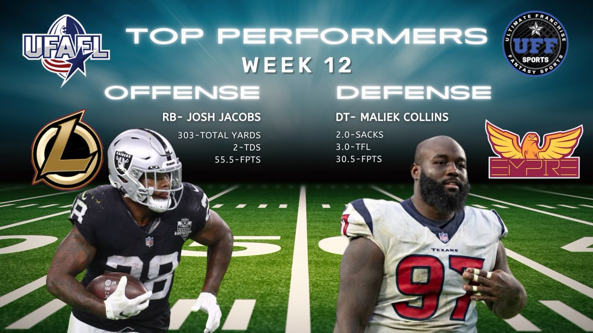TheUFAFL's tweet photo. After an exciting #NFL weekend, here are the top #FantasyFootball performers in @UFFSports "Ultimate Fantasy American Football League"!

🏈 @iAM_JoshJacobs was unstoppable for @LEGIONUFAFL 

🏈 @SavageSevv ate up the backfield for @THEEMPIREFANTA1 

https://t.co/Aes9sGWTNA https://t.co/zeUHMlUFFb