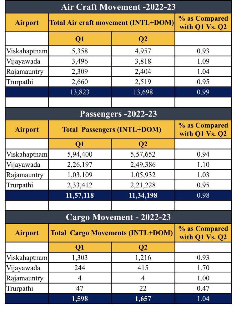 AP Infra Updates On Twitter There Is A Slight Decline In The Number ap-infra-updates-on-twitter-there-is-a-slight-decline-in-the-number