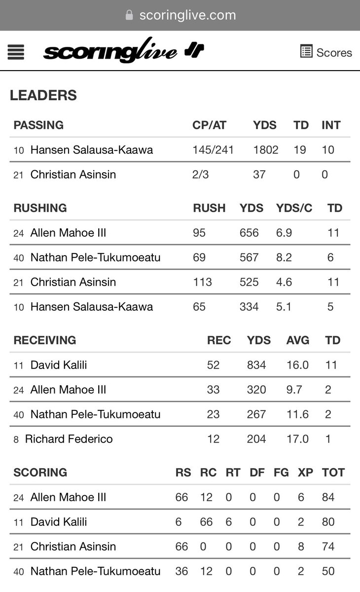 mahoe2023's tweet photo. Team leaders this season 🙌🏼
@SalausaKaawa @ImiAsinsin @_1nonlyynat3 @KaliliDavid 
@NanakuliFB @GHawkAthletic https://t.co/juZW0swLwL
