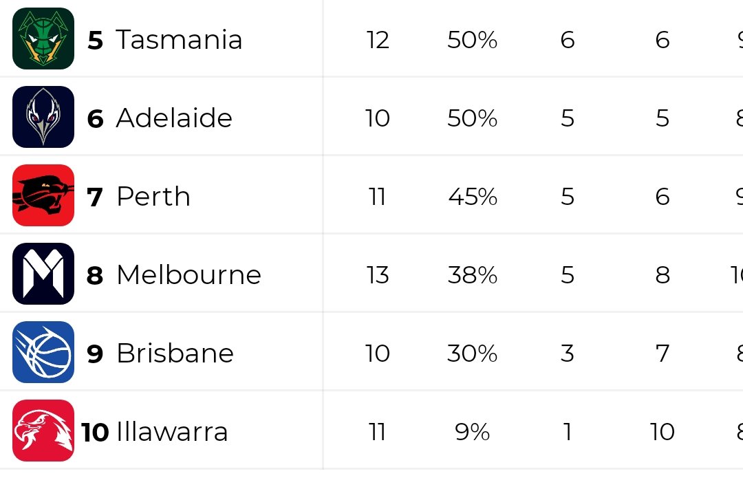 Perth Wildcats Just Tweeted (That/It) tweet media