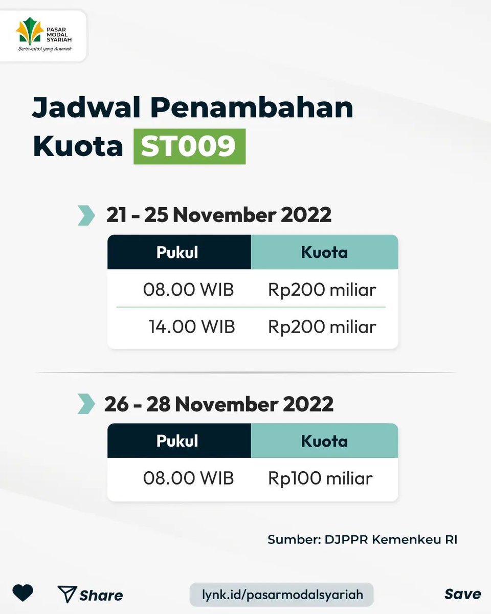 pm_syariah's tweet photo. Sukuk Tabungan ST009 selalu sold out setiap harinya dalam hitungan menit!

Buat sobat yang masih belum dapat kuota tenang aja, Sob. Pemerintah terus menambah kuota ST009 setiap harinya namun terbatas.

Yuk siap-siap ngewar kuotanya lagi ya, Sob! https://t.co/DSXSrhmQNV