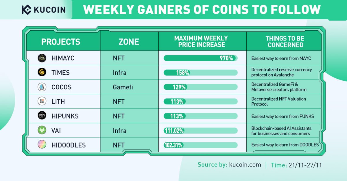 KuCoinLATAM's tweet photo. #KuCoin Weekly Top Gainers (21 de noviembre de 2022 - 27 de noviembre de 2022)
💎 HIMAYC
💎 TIMES
💎 COCOS
💎 LITH
💎 HIPUNKS
💎 VAI
💎 HIDOODLES
Suscríbete al canal de noticias de KuCoin para más #CriptoGemas
#KuCoinWeeklyGainers #KuCoinGems https://t.co/U32J34XeN9