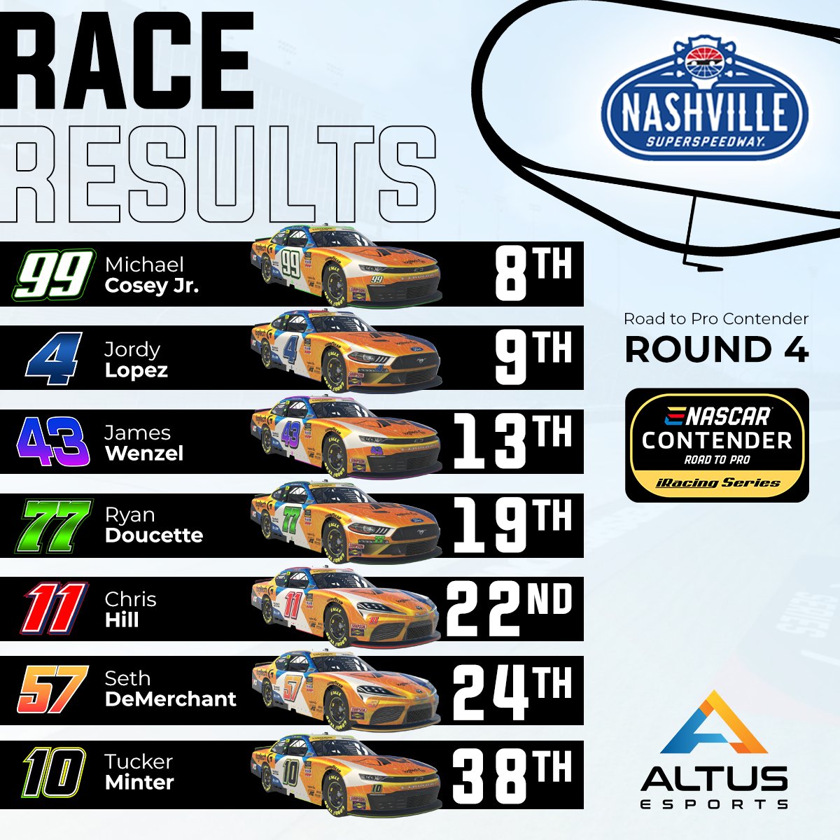 Altus_Esports's tweet photo. Nashville has been run and won in an all green flag race. A strong run from @windVOW8820, @JordyLopezJr and @JTWenzel3 all getting top 15's. 

An unfortunate unlucky hit for Tucker caused him to stop early to avoid overheating.

#WeAreAltus #Contenders https://t.co/H4prTSSE1Z