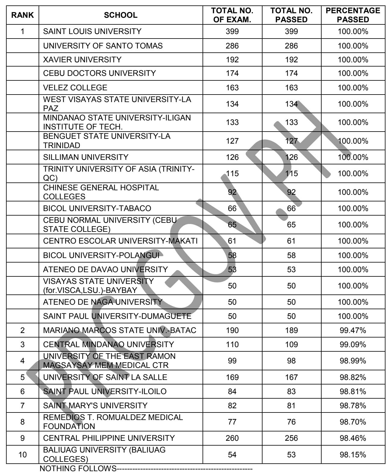 PRC Board on Twitter "TOP SCHOOLS NOVEMBER 2022 NLE Full list https