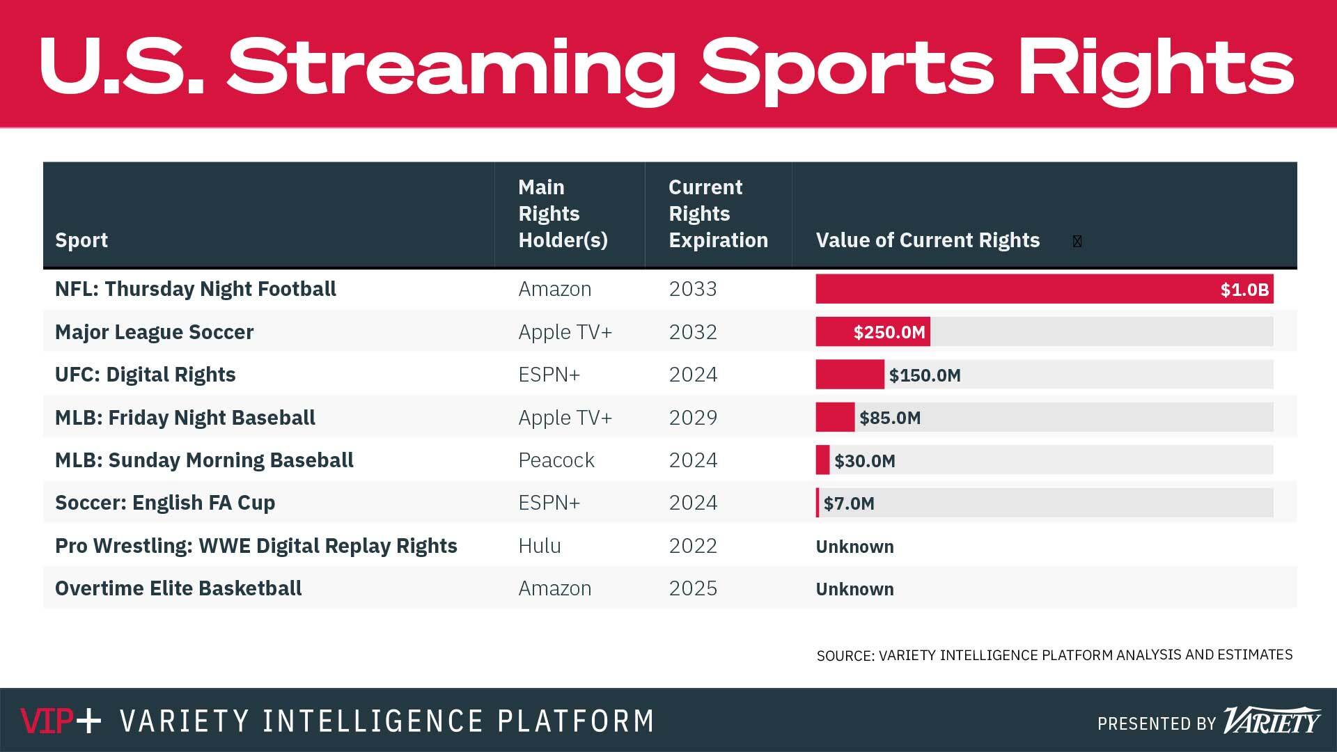 Variety on Twitter "For Netflix, getting into the game of sports