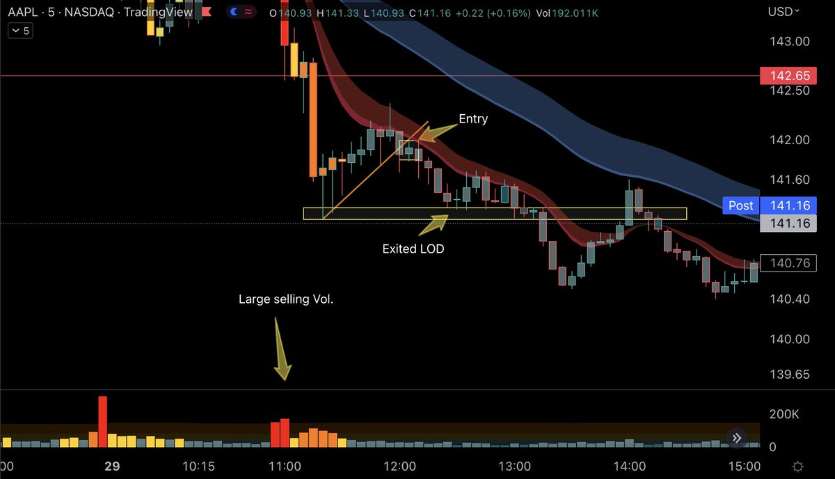 LittleT624's tweet photo. $AAPL Trade today was based on a thesis of a very weak name is a relatively weak market. The price action to low of day did not make it an easy trade to watch https://t.co/q2htkHnb7c