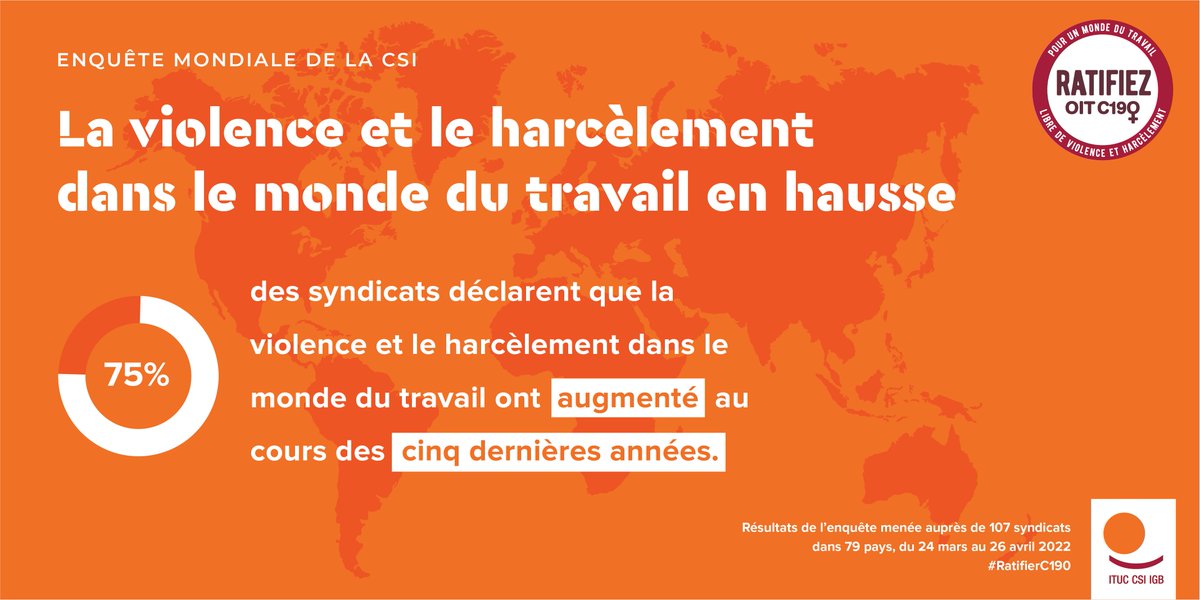 ituc's tweet photo. 68 % des gouvernements soutiennent la C190, tandis que 42 % seulement des employeurs soutiennent la Convention.
📢Appelez votre gouvernement et votre employeur à soutenir la C190. #RatifierC190 https://t.co/J59sk8dZDh https://t.co/M19wcR9Mir