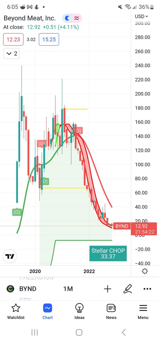 StockLoungeX's tweet photo. $BYND
High of $235 in 2019 currently trading at $12
For anyone who follows me you know my previous picks got you 1000%+ gains before.
This is the next one I'm going to begin accumulating. Good luck chaps
#StocksToBuy #freedomtrader #stockmarket #stockmarketcrash https://t.co/b4GQv87gje