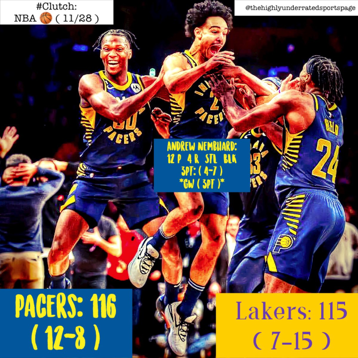 HighlyUndSP's tweet photo. Pacers came back from a ( 17 PT ) deficit resulting in Rookie Andrew Nembhard hitting the buzzer beater ( 3PT ) . #clutch #NBA #INDvsLAL #IndianaPacers #Pacers #LALakers #Lakers #NBAinstagram #NBAfacebook  #thehighlyunderratedsportspage #highlyundsportspage https://t.co/mmFA7YfpA6