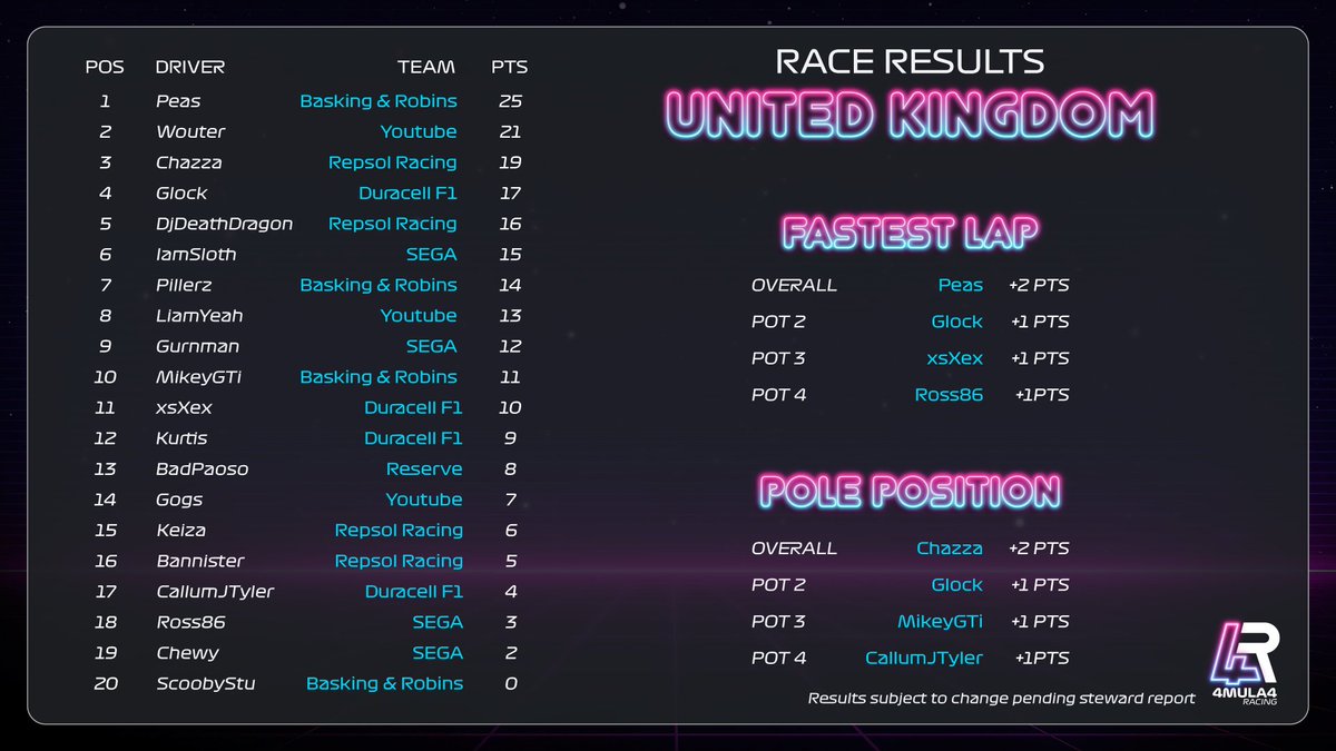 Results from Race 1 - Season 5 of 4MULA4. #F1 #f1esports