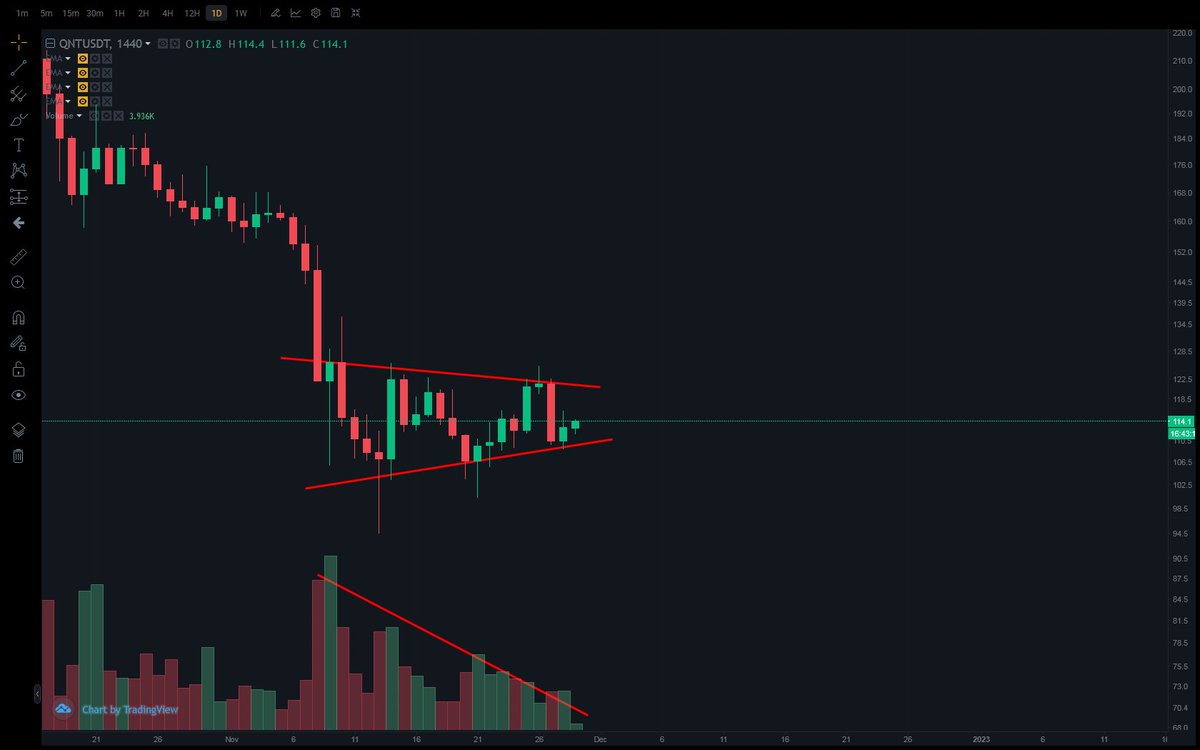 billc062's tweet photo. $QNT #PONZI TECHNICAL ANALYSIS 🧵

NOT ONLY IS VOLUME DEAD 💀☠️💀☠️

THIS IS A CLASSIC BEAR PENNANT ‼️‼️
🐻🐻🐻🐻🐻🐻🐻🐻🐻🐻🐻🐻🐻🐻🐻 https://t.co/ahnIMoY4Oo