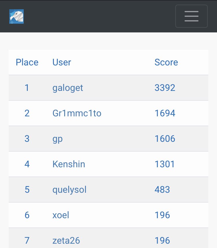 hunters_flag's tweet photo. Est�� siendo un ctf bastante ameno en el #cidsi hay bastante diferencia del primer puesto, no dejen de participar https://t.co/qEZGLy8S7J #ctf #eSports #eGames #ctftime #cidsictfteam #boliviactf https://t.co/kQG5fB6h5U