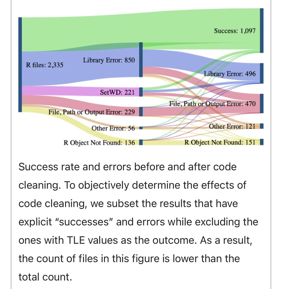 A barrier to replication: scientists have bad coding practice.

74% of R files included with papers &amp; replication datasets failed to execute, but about a third of those could be fixed with simple code changes. Physicists were the worst offenders. nature.com/articles/s4159…